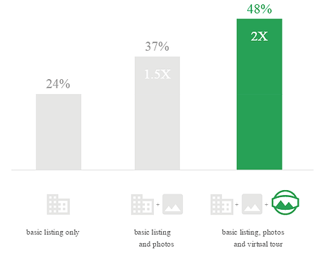 A bar graph indicating listings of viewers