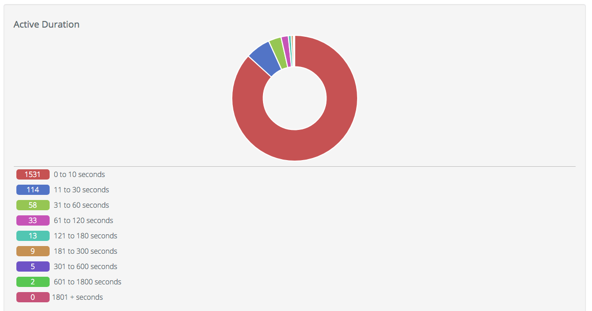 Active Duration Report