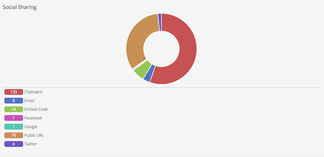 Social Sharing Report