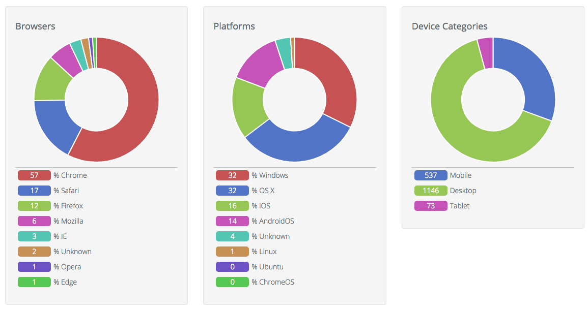 This report is broken into 5 sections, 3 of which are shown here: Browsers - Which internet browser your users are using to view your Snap Platforms - Which operating system your users are using Device Category - Is your traffic from Mobile, Desktop, or T
