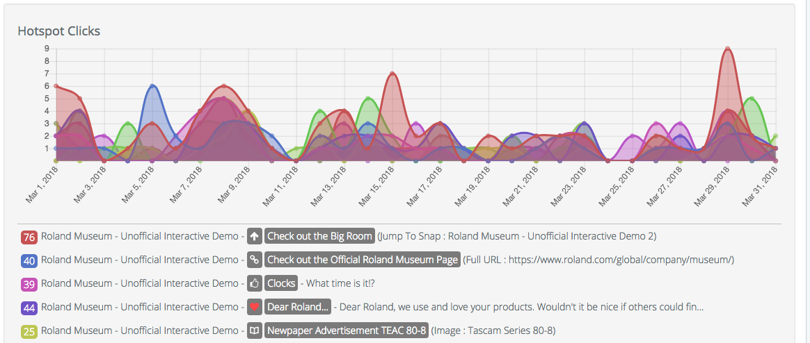Hotspot reports