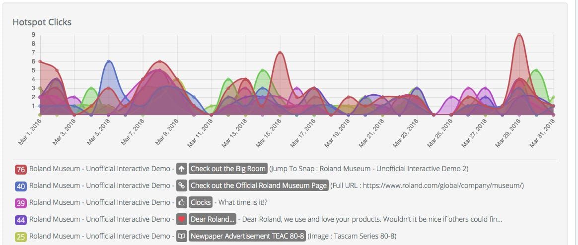 Hotspot Click Report Chart