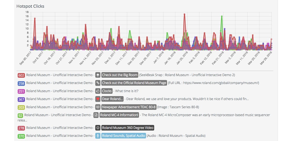 Data analytics for virtual tours