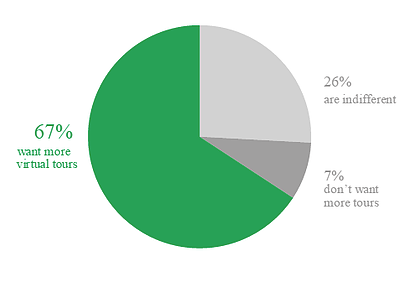 A pie graph showing percentage of virtual tours viewers
